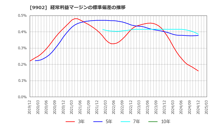9902 (株)日伝: 経常利益マージンの標準偏差の推移