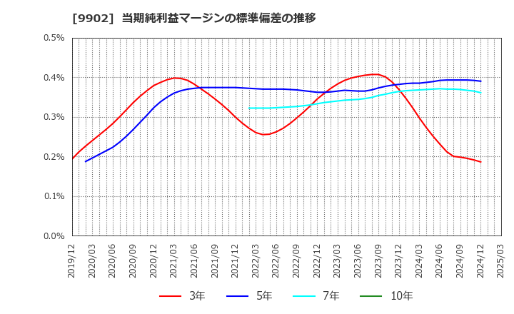 9902 (株)日伝: 当期純利益マージンの標準偏差の推移