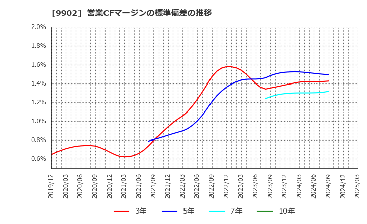9902 (株)日伝: 営業CFマージンの標準偏差の推移