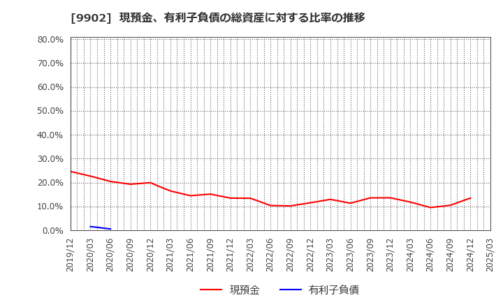 9902 (株)日伝: 現預金、有利子負債の総資産に対する比率の推移