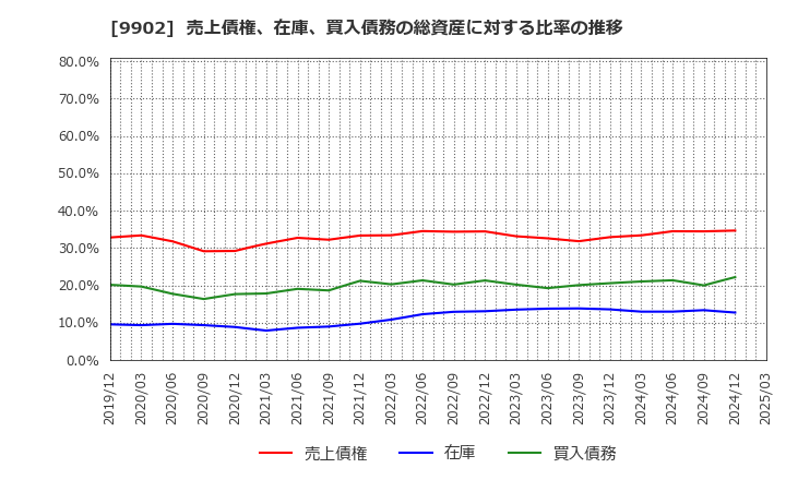 9902 (株)日伝: 売上債権、在庫、買入債務の総資産に対する比率の推移