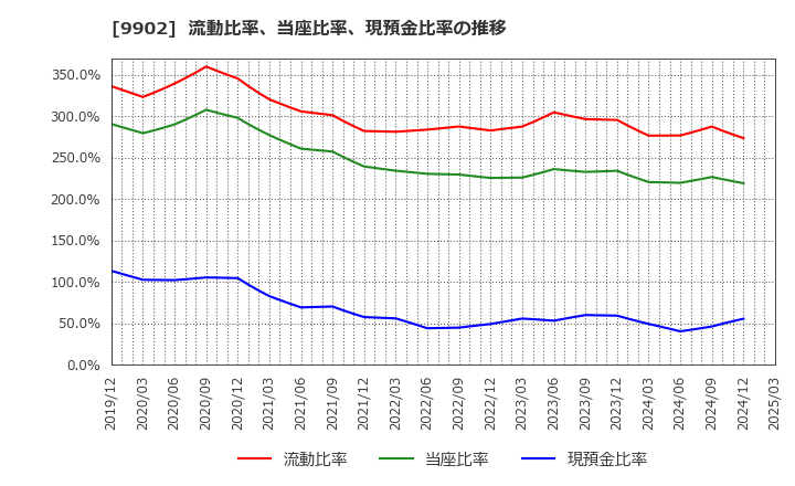 9902 (株)日伝: 流動比率、当座比率、現預金比率の推移