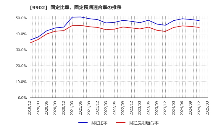 9902 (株)日伝: 固定比率、固定長期適合率の推移