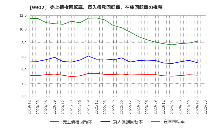 9902 (株)日伝: 売上債権回転率、買入債務回転率、在庫回転率の推移