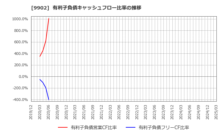 9902 (株)日伝: 有利子負債キャッシュフロー比率の推移
