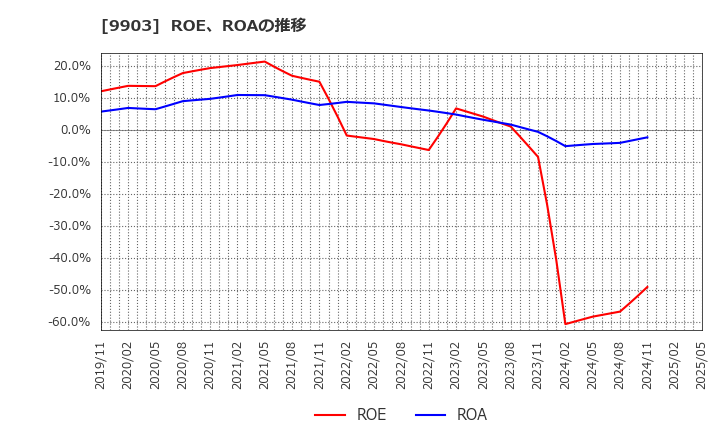 9903 (株)カンセキ: ROE、ROAの推移