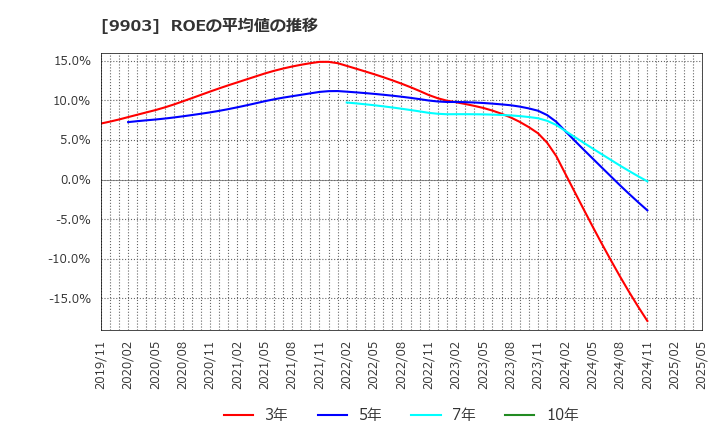 9903 (株)カンセキ: ROEの平均値の推移