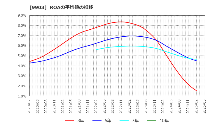 9903 (株)カンセキ: ROAの平均値の推移