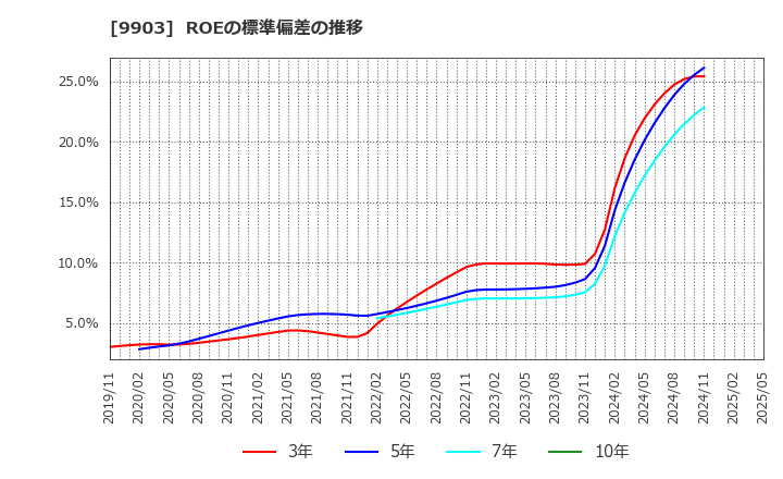 9903 (株)カンセキ: ROEの標準偏差の推移