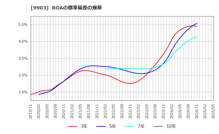 9903 (株)カンセキ: ROAの標準偏差の推移