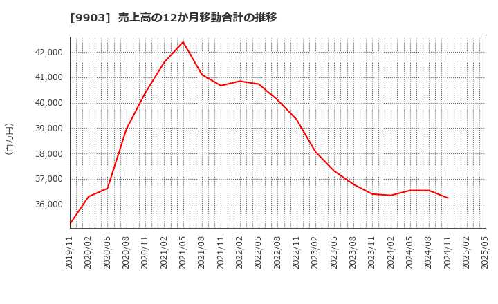 9903 (株)カンセキ: 売上高の12か月移動合計の推移