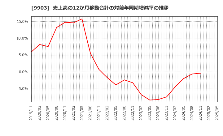 9903 (株)カンセキ: 売上高の12か月移動合計の対前年同期増減率の推移