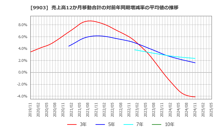 9903 (株)カンセキ: 売上高12か月移動合計の対前年同期増減率の平均値の推移