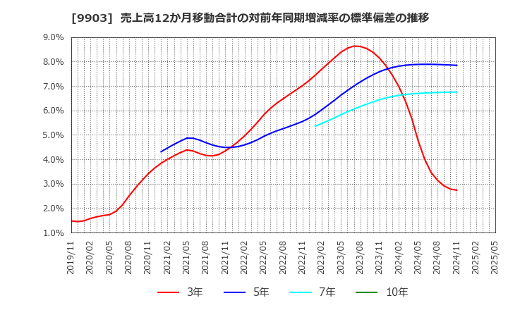 9903 (株)カンセキ: 売上高12か月移動合計の対前年同期増減率の標準偏差の推移