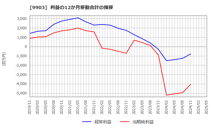 9903 (株)カンセキ: 利益の12か月移動合計の推移