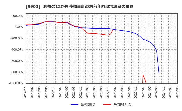 9903 (株)カンセキ: 利益の12か月移動合計の対前年同期増減率の推移