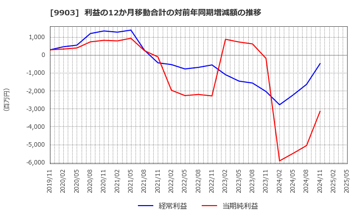 9903 (株)カンセキ: 利益の12か月移動合計の対前年同期増減額の推移