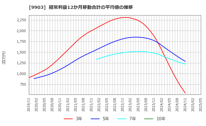 9903 (株)カンセキ: 経常利益12か月移動合計の平均値の推移