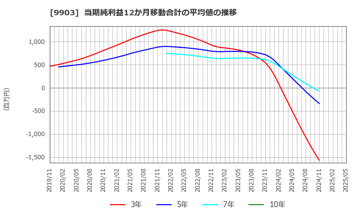 9903 (株)カンセキ: 当期純利益12か月移動合計の平均値の推移