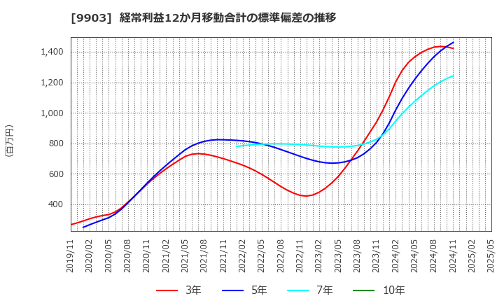 9903 (株)カンセキ: 経常利益12か月移動合計の標準偏差の推移