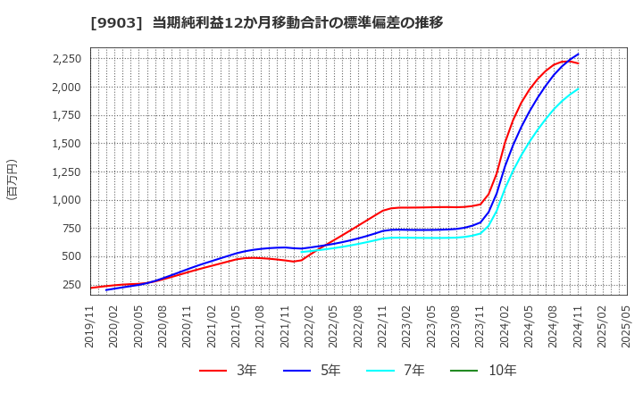 9903 (株)カンセキ: 当期純利益12か月移動合計の標準偏差の推移