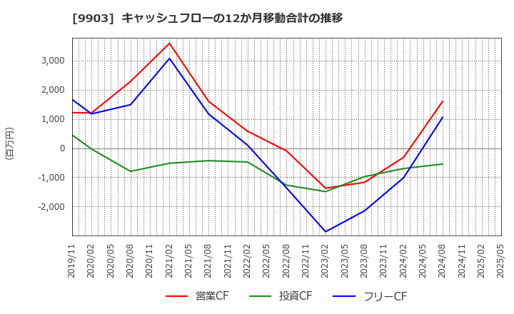9903 (株)カンセキ: キャッシュフローの12か月移動合計の推移