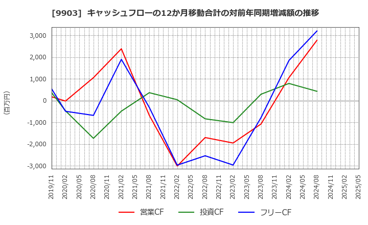 9903 (株)カンセキ: キャッシュフローの12か月移動合計の対前年同期増減額の推移