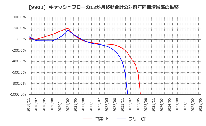 9903 (株)カンセキ: キャッシュフローの12か月移動合計の対前年同期増減率の推移