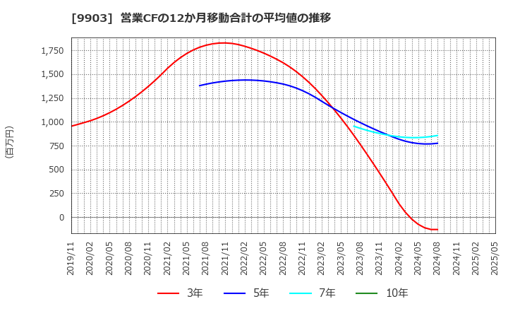 9903 (株)カンセキ: 営業CFの12か月移動合計の平均値の推移