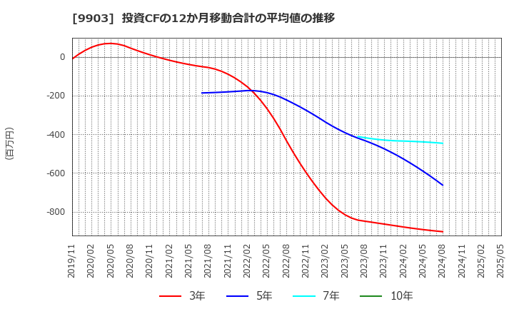 9903 (株)カンセキ: 投資CFの12か月移動合計の平均値の推移