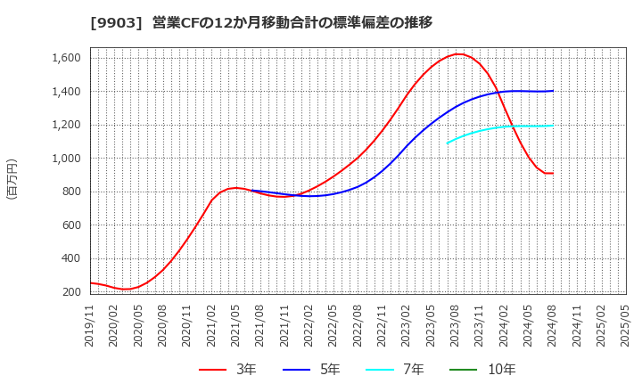 9903 (株)カンセキ: 営業CFの12か月移動合計の標準偏差の推移