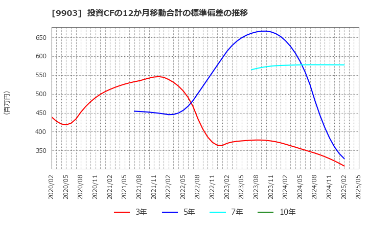 9903 (株)カンセキ: 投資CFの12か月移動合計の標準偏差の推移