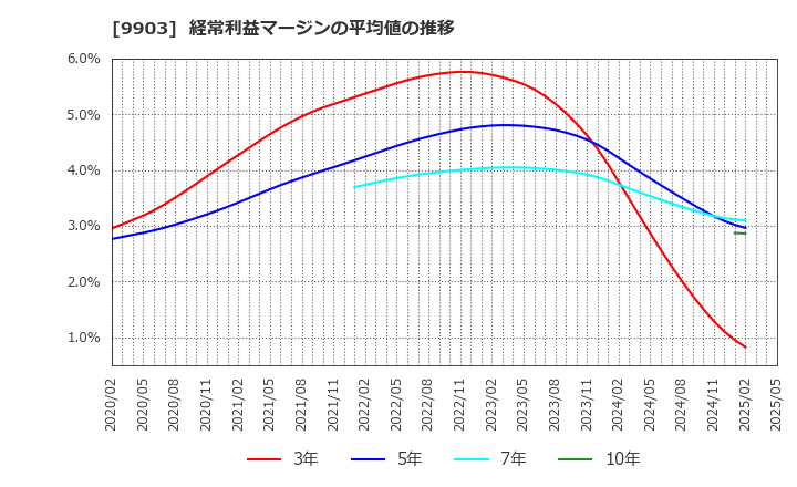 9903 (株)カンセキ: 経常利益マージンの平均値の推移