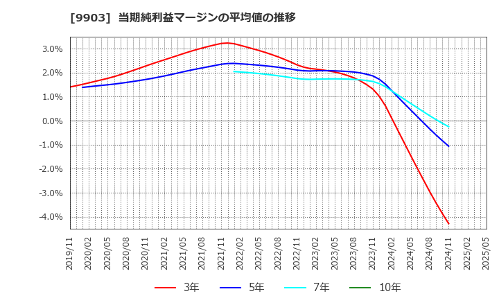 9903 (株)カンセキ: 当期純利益マージンの平均値の推移