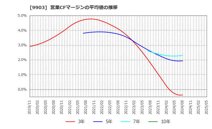 9903 (株)カンセキ: 営業CFマージンの平均値の推移