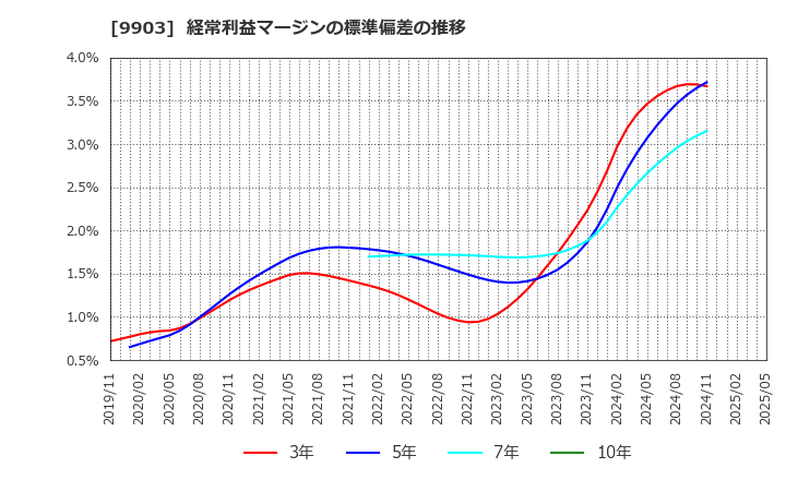 9903 (株)カンセキ: 経常利益マージンの標準偏差の推移