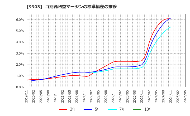 9903 (株)カンセキ: 当期純利益マージンの標準偏差の推移
