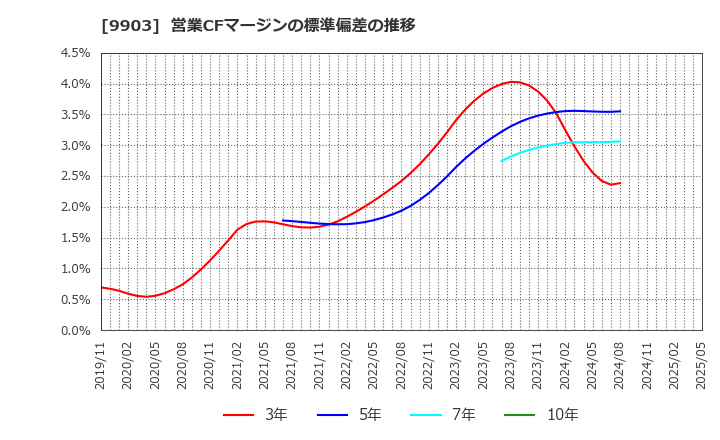 9903 (株)カンセキ: 営業CFマージンの標準偏差の推移