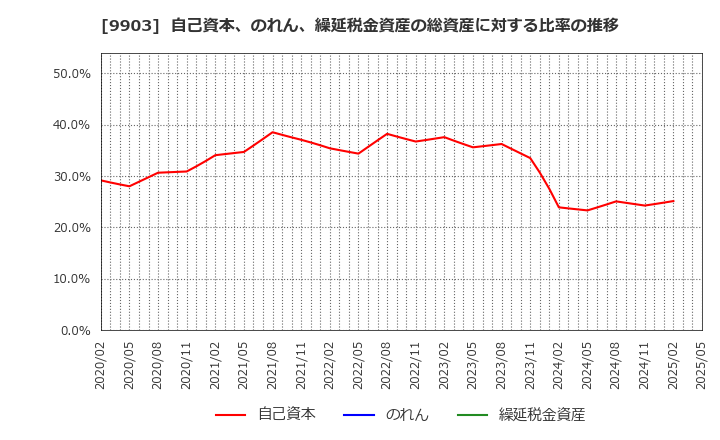9903 (株)カンセキ: 自己資本、のれん、繰延税金資産の総資産に対する比率の推移