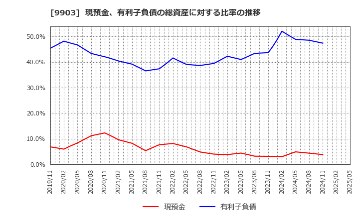 9903 (株)カンセキ: 現預金、有利子負債の総資産に対する比率の推移