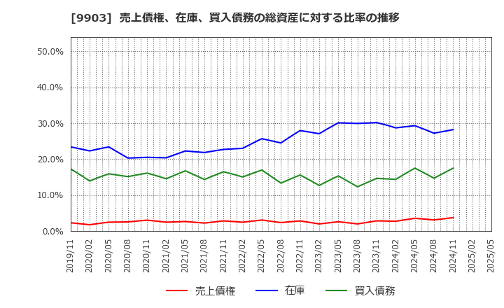 9903 (株)カンセキ: 売上債権、在庫、買入債務の総資産に対する比率の推移