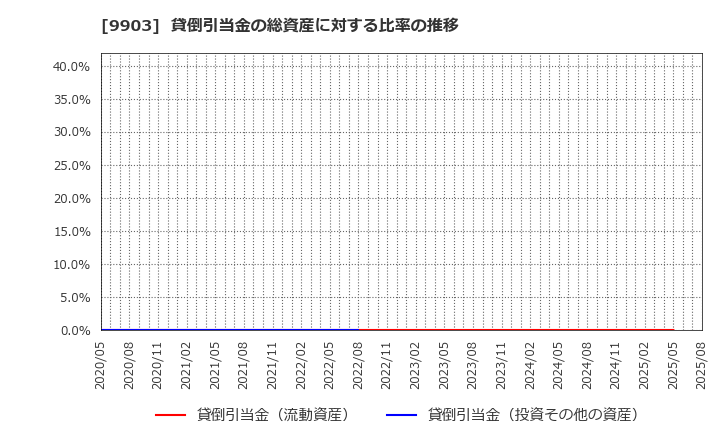 9903 (株)カンセキ: 貸倒引当金の総資産に対する比率の推移