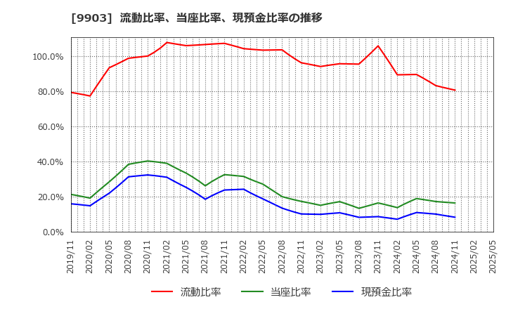 9903 (株)カンセキ: 流動比率、当座比率、現預金比率の推移