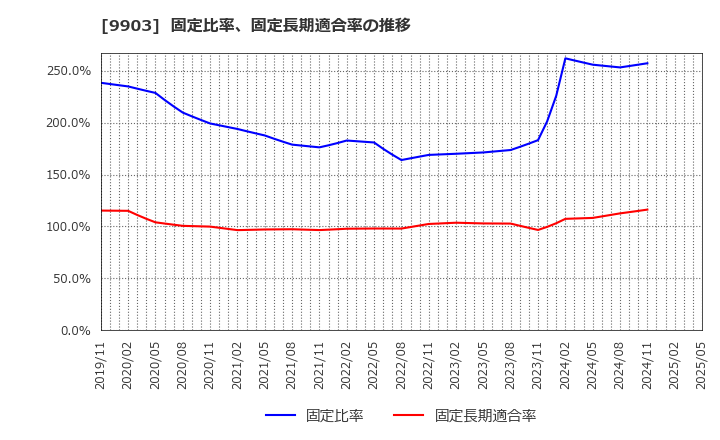 9903 (株)カンセキ: 固定比率、固定長期適合率の推移