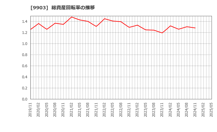 9903 (株)カンセキ: 総資産回転率の推移