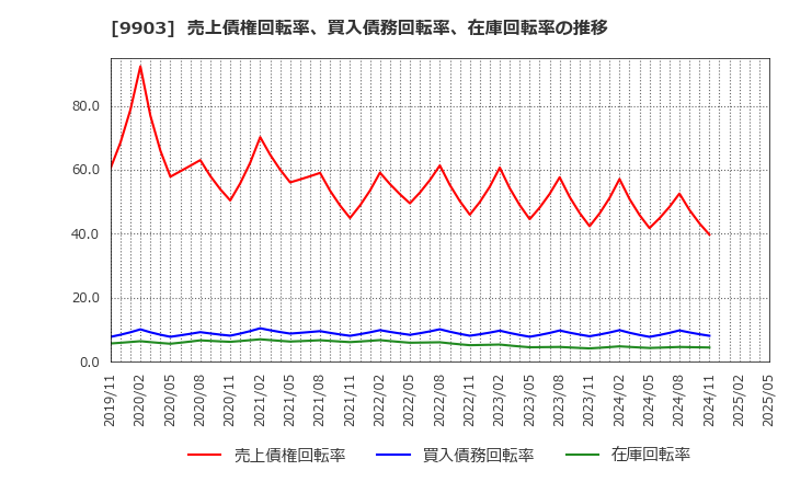 9903 (株)カンセキ: 売上債権回転率、買入債務回転率、在庫回転率の推移