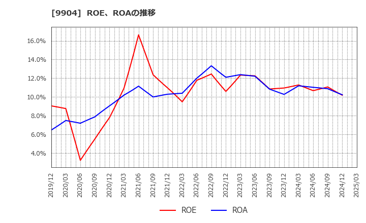9904 (株)ベリテ: ROE、ROAの推移