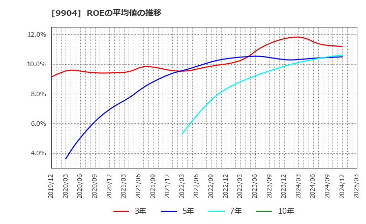 9904 (株)ベリテ: ROEの平均値の推移