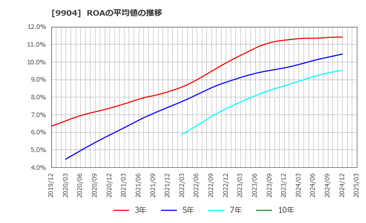 9904 (株)ベリテ: ROAの平均値の推移