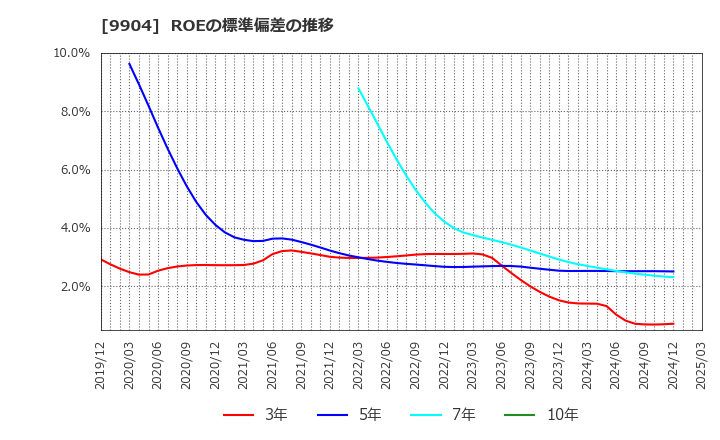 9904 (株)ベリテ: ROEの標準偏差の推移